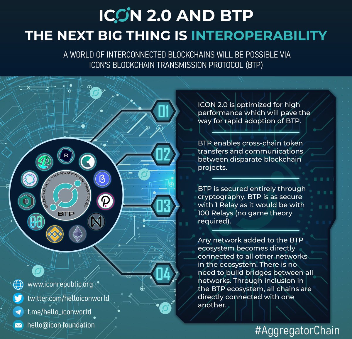 easymoneyNFT's tweet photo. $ICX @helloiconworld - 4 years in the making.

True INTEROPERABILITY to ANY smart contract -based network, POS, BTP, the only 100% trust-less security, continuous self-funding CPS for development, DeFi, NFT, gaming,coin burn

@realMeetKevin @andreijikh @GrahamStephan https://t.co/JXyJ7qUjou