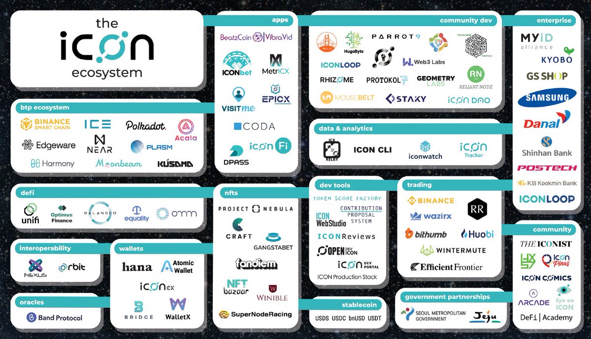 easymoneyNFT's tweet photo. $ICX @helloiconworld - 4 years in the making.

True INTEROPERABILITY to ANY smart contract -based network, POS, BTP, the only 100% trust-less security, continuous self-funding CPS for development, DeFi, NFT, gaming,coin burn

@realMeetKevin @andreijikh @GrahamStephan https://t.co/JXyJ7qUjou