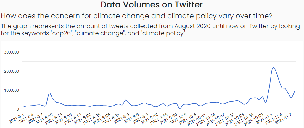 triggerproject1's tweet photo. Want to get out of your own Twitter bubble? Here is a live-analysis of what other Twitter users are tweeting 🗣️ and feeling about 🌍 #COP26 #climatepolicy and #ClimateChange @FFU_Berlin @polimi 👉 https://t.co/0f8qKgKANK https://t.co/2xuhxdITSS