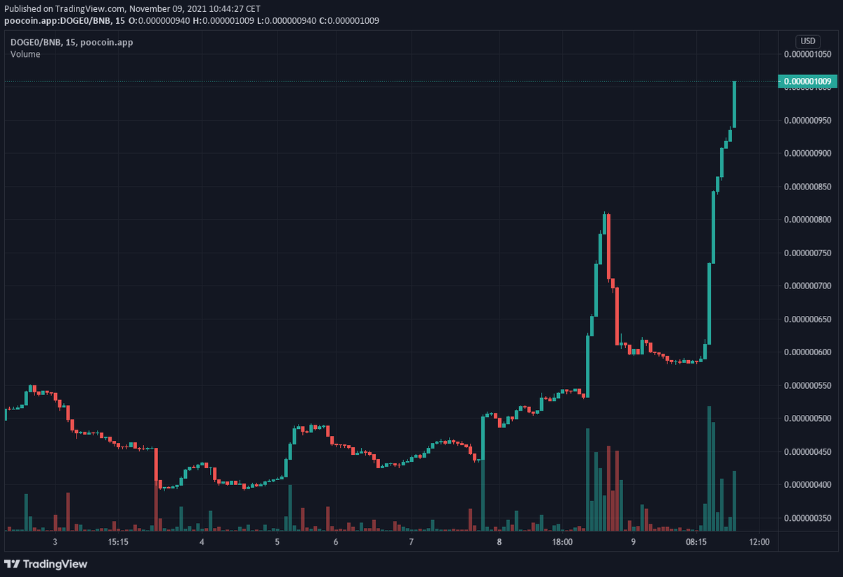Flying back to 538K MC. NEXT TARGET ->ATH!

#DogeZero $DZERO #zeroisacoolconcept