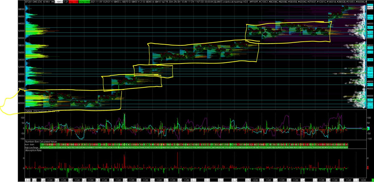 NicoooooooFX's tweet photo. The latest daily high is right on the $69,000 bitcoin!
Nice work guys!
#quant #vp #board
#quantprint
#quantmap
#crypto #currencies
#bitcoin #CME
#futures #market
#crypto https://t.co/FOD4IfnRwL
