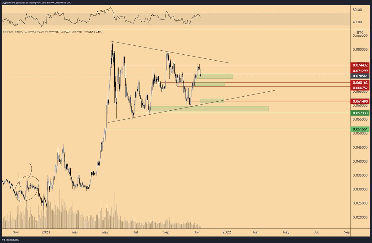 CryptoMichNL's tweet photo. The breakout of this bull pennant is the trigger for the next massive bull cycle. 

Q1 2022.

Right now $ETH will be waiting for a new HL to be hit. https://t.co/s6wqemLKiZ