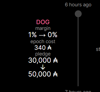 adadogpool's tweet photo. Hi, dear delegators and dog lovers of #CardanoCommunity
Dog Pool has increased the pleadge to 50000 ADA and changed the margin to O !!!! 🐕🦺🐕🦺🐕🦺🥳🥳
Please consider stake with us, you won´t regret it !!🙏🐕🦺😄 https://t.co/vNZOR7oDlC