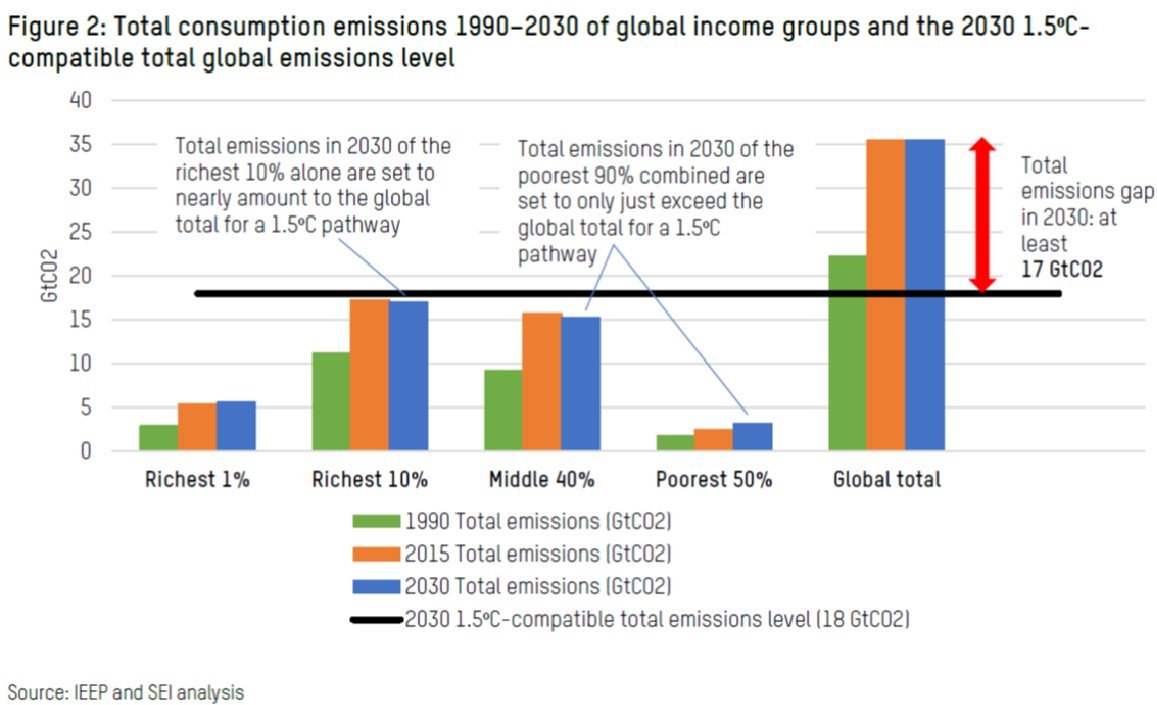jasonhickel's tweet photo. The emissions of the richest 10% *alone* are on track to gobble up the remaining carbon budget for 1.5 degrees, totally irrespective of what the rest of the world does.  The rich are literally devouring the planet. https://t.co/AYapsYC29F https://t.co/CO2f8PzZXQ