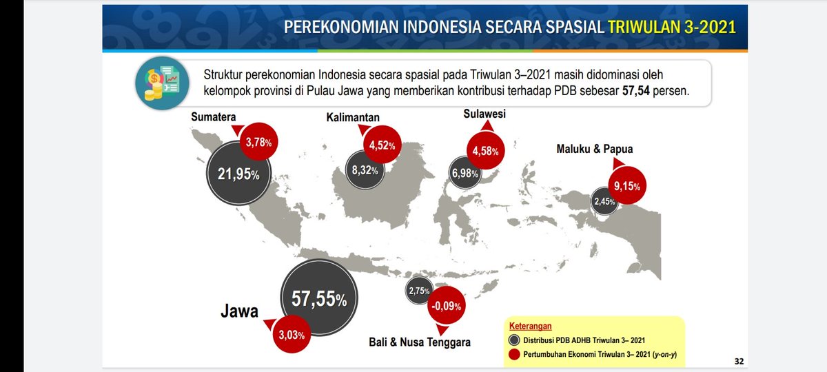 jamaludin____'s tweet photo. Berkat adanya perhelatan #PONPapua2021, ekonomi Papua berhasil tumbuh 9,15%. Dan sy meyakini pertumbuhan akan lebih tinggi di akhir tahun nanti karena adanya #PeparnasPapua2021.

@jokowi @Kiyai_MarufAmin @mohmahfudmd @JendelaPapoea @ponxx2020papua @Yasin_tok @olvaholvah https://t.co/t1gGIfu8d9