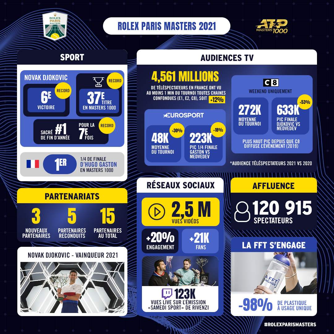 RolexPMasters's tweet photo. 🤩 Un #RolexParisMasters placé sous le signe du retour du public ! Les chiffres clés du tournoi : https://t.co/MjstFhkDbw