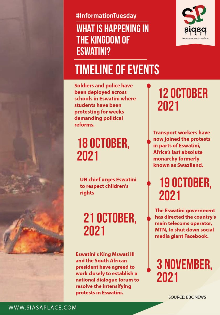 siasaplace's tweet photo. Eswatini has banned all protests to try to end pro-democracy demonstrations that have in recent weeks shaken the kingdom formerly known as Swaziland.
Read more here -> https://t.co/YFhl2tcts4
#InformationTuesday
(2/2) https://t.co/USUHxnem91