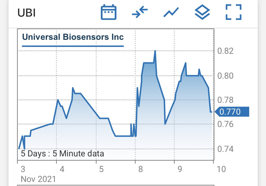evanvassos's tweet photo. Universal Biosensors $UBI with some nice trades today ๐๐จ
Looks like a bit of manipulation to accumulate shares from weak holders #ASX #ASXBiotech
Usual tactics of institutional investors or sophisticated investors #S708 https://t.co/s8aFE86nvj
