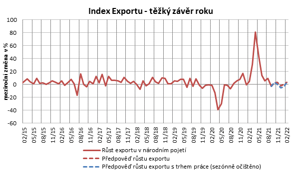 HelenaHorska's tweet photo. #IndexExportu – navzdory všemu se letošní #export přiblíží k rekordní hranici 4 bilionů
Export statečně bojuje na všech frontách: od zauzlených výrobních řetězců a problémů v dopravě a logistice, až po raketový růst nákladů včetně nyní i energií
👇
@CTK_cz
https://t.co/zLt6IgEcLy https://t.co/iKxgLIGPpM