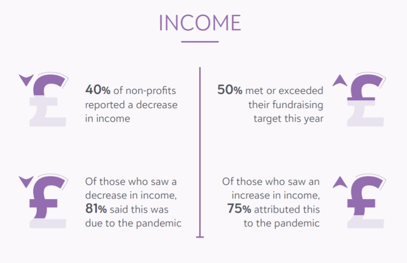 WinningLeishman's tweet photo. Interesting stats from @blackbaud Status of UK Fundraising Report 2021

https://t.co/SX43BAYSCW

#UKfundraising #fundraisinginsight https://t.co/bYEFcqTXuq