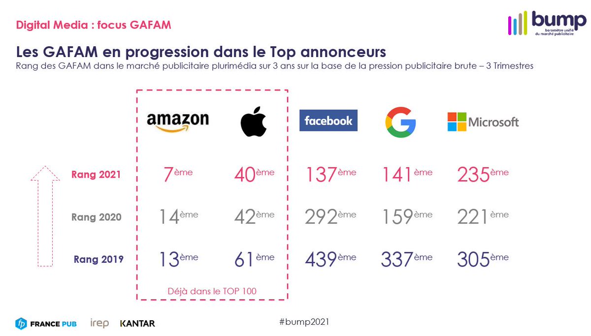 #Amazon, apparu dans notre TOP 10 annonceurs au 1er semestre 2021, gagne encore un rang à fin septembre. <a href="/France_pub/">France Pub</a> <a href="/IREPasso/">IREP</a> #BUMP2021