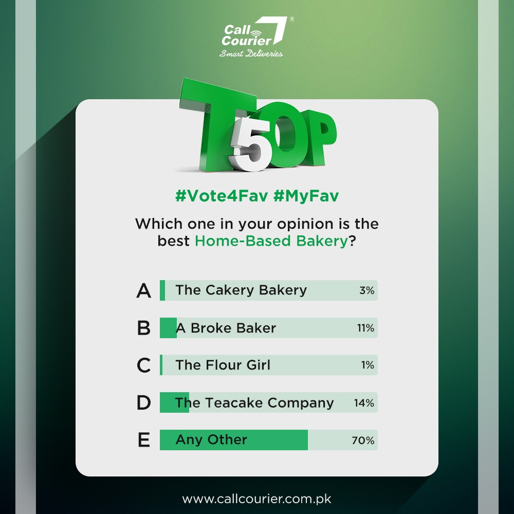 callcourierpk's tweet photo. Here is the result of our weekly poll for the best home-based bakery. Many other options were suggested by people and that's why 'Any Other' has the highest votes. 
Other than this, The Tea Cake Company has got more votes being the best home-based bakery.
#CallCourier #Top5Poll https://t.co/ThIFTy6Grk