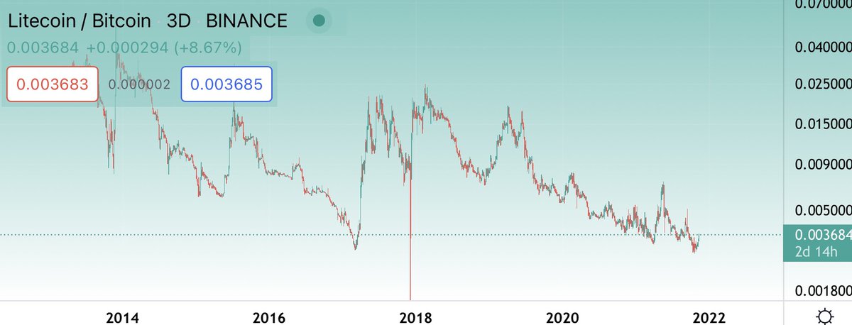CryptoKaleo's tweet photo. If $100K+ $BTC is definitely happening, a blowoff run up to $2K $LTC isn’t as crazy as it sounds. https://t.co/h17KXcBTGj