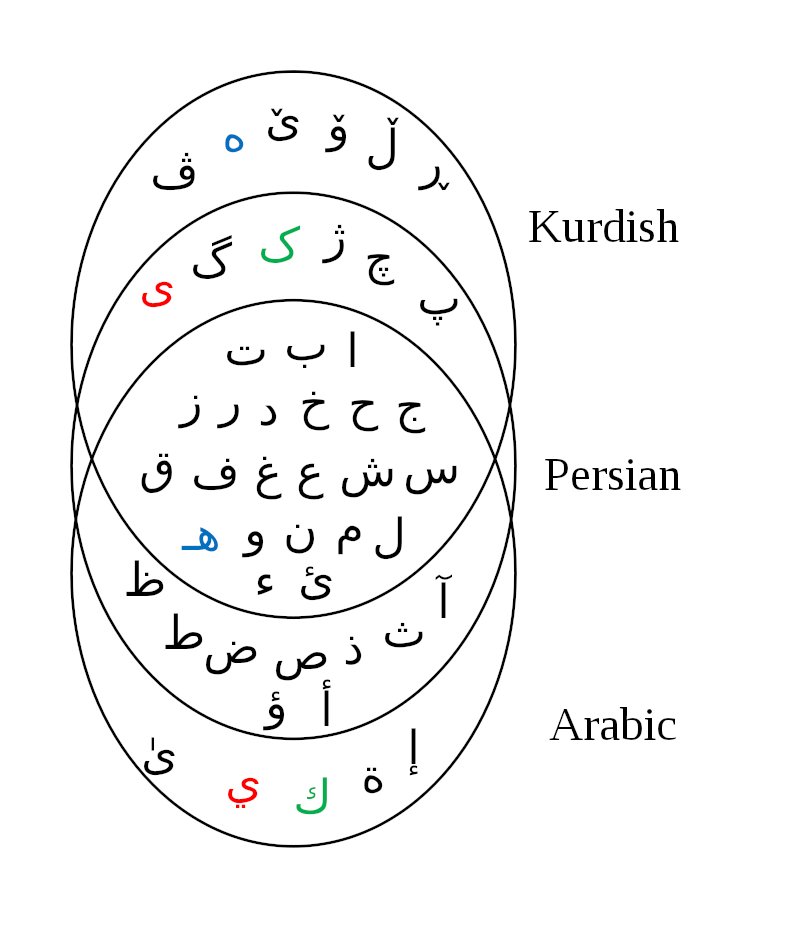 cmJohannes's tweet photo. An interesting Venn diagram showing crossovers between the #Kurdish #Sorani, #Persian or #Farsi, and #Arabic scripts. Helpful as apps like @Duolingo only have Arabic. #Language #Polyglots #Lingos
https://t.co/RnbSbLPncN https://t.co/vJX0kCbKb5