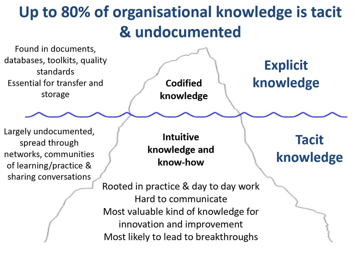 Helen Bevan (@helenbevan) on Twitter photo As much as 80% of the knowledge in an organisation is undocumented. That's why networks, communities of learning/practice & sharing conversations are often more effective than good practice repositories/portals, metadata or search systems: nickmilton.com/2021/11/why-yo… TY <a href="/nickknoco/">Nick Milton</a> As much as 80% of the knowledge in an organisation is undocumented. That's why networks, communities of learning/practice & sharing conversations are often more effective than good practice repositories/portals, metadata or search systems: nickmilton.com/2021/11/why-yo… TY <a href="/nickknoco/">Nick Milton</a>