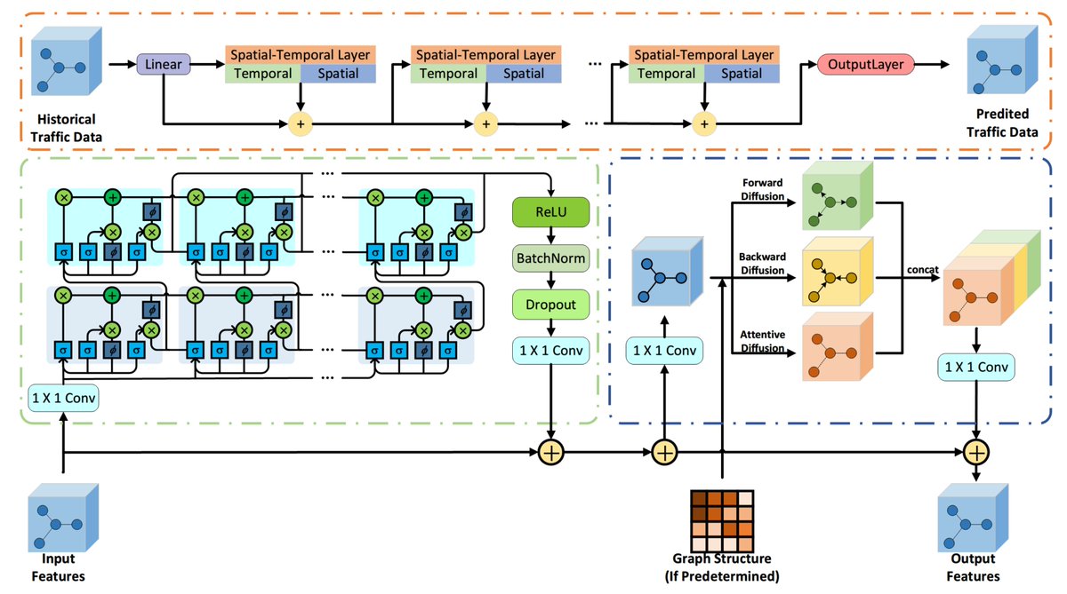 ElectronicsMDPI's tweet photo. #HighCitedPaper #HighViewedPaper
👉ST-TrafficNet: A Spatial-Temporal #DeepLearning Network for #TrafficForecasting👈 by Huakang Lu et al. from Shantou University and @HongKongPolyU
📚Read at: https://t.co/R4VOym5OUF
#electronics #MachineLearning https://t.co/d8mSqS8kdI