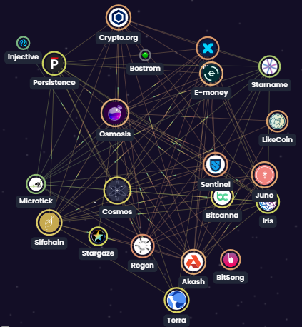 ZoltanAtom's tweet photo. #Cosmos Center of the #Interoperability !
Secured by $Atom (%65 at staked)
Last 30Days Almost 1.5 Million #Transcations
21 Sovereign #Blockchains Connected between each others through #IBC
More Chains Loading...
Join Us where #Interoperability works perfectly! https://t.co/bzXasRjwPU