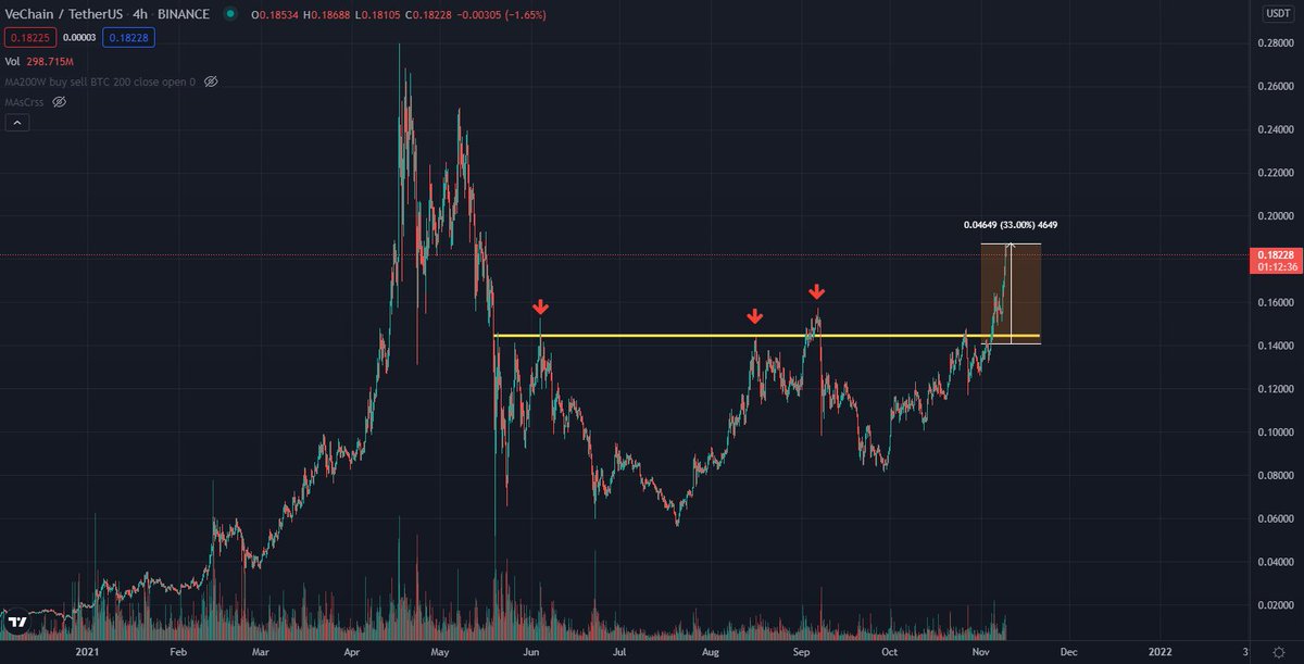 CryptooHunterr1's tweet photo. $VET %33 gain since I posted https://t.co/B4XD4LSK4R