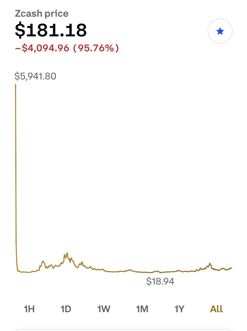 PappyCrypto's tweet photo. $ZEC Sometimes you have to zoom out to see the real picture https://t.co/iClz1glrrK