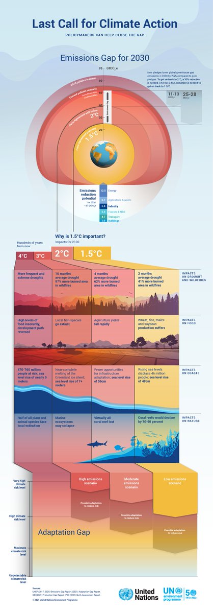 IPBES's tweet photo. What are the climate gaps that the world is facing? And why are they important?💭🌡️

Explore the new infographic from @UNEP, bringing together key messages from the latest Emissions Gap, Adaptation Gap &amp; Production Gap Reports 2021 &amp; from @IPCC’s #ClimateReport (AR6). https://t.co/lEFu0b1lZj