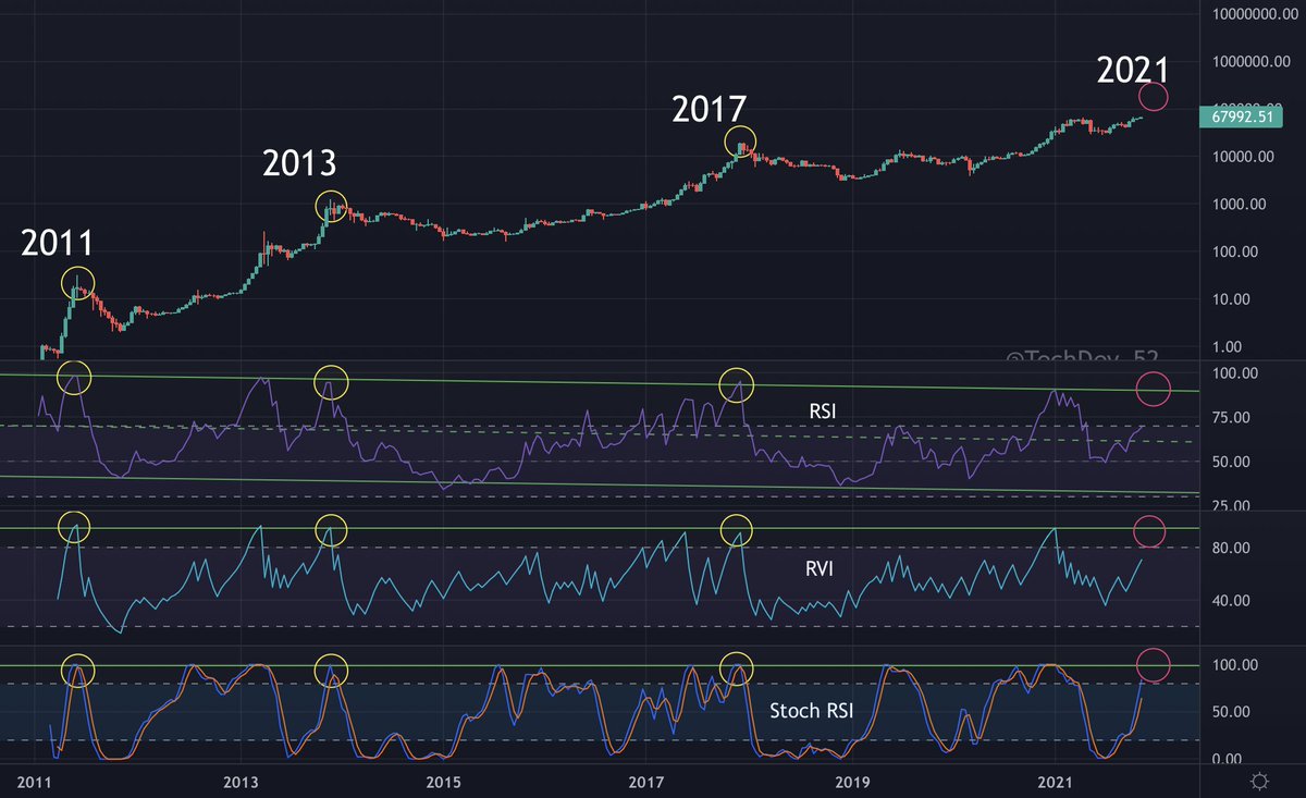 TechDev_52's tweet photo. Of course I'd love a longer cycle.

Regardless of any timeline theory, it is far more important to identify the top, whenever it comes.

Fortunately, we have plenty of historically proven indicators to help with that. https://t.co/FHsdcAAvdV