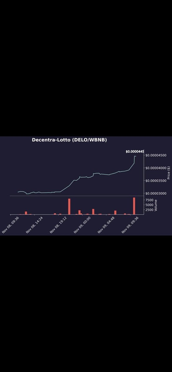 CherriesCrypto's tweet photo. $Delo 

Just look at that chart 🤑💰💥

1 day till launch 🚀

https://t.co/7H1kTgjQIj

TW: @Decentra_Lotto
WS: https://t.co/zP5qnDuALt
Ecosystem: https://t.co/ISprEwByGY https://t.co/zjB960usLm