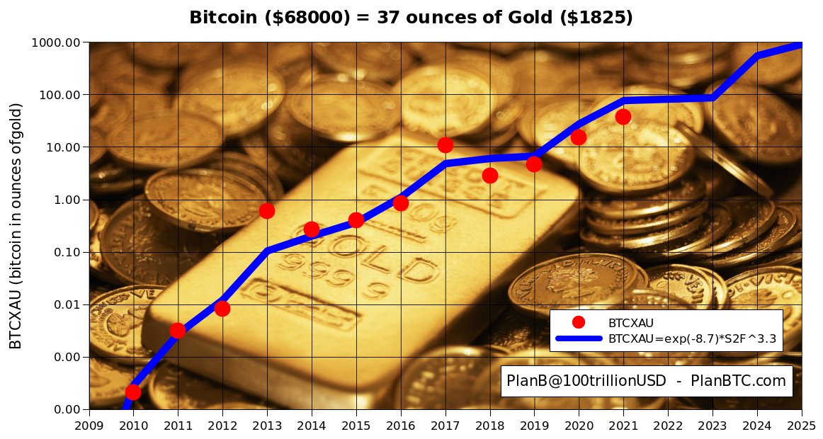 Forget USD and QE: #bitoin = 37 ounces of Gold🚀