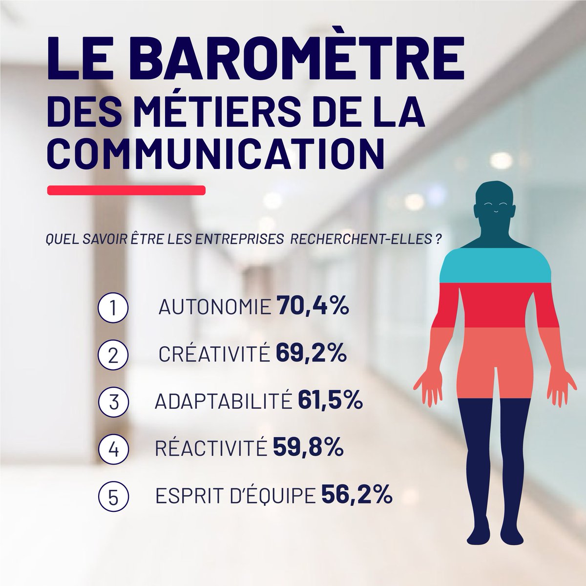 SUP_DE_COM's tweet photo. .📣 La 8ème édition du Baromètre des Métiers de la Communication de SUP’DE COM est sortie ! Besoins des recruteurs, savoir-être et savoir-faire recherchés… Découvrez tous les résultats ici 👉 https://t.co/S0Z76Gggnv #SUPDECOM https://t.co/MH4RJW4JmT