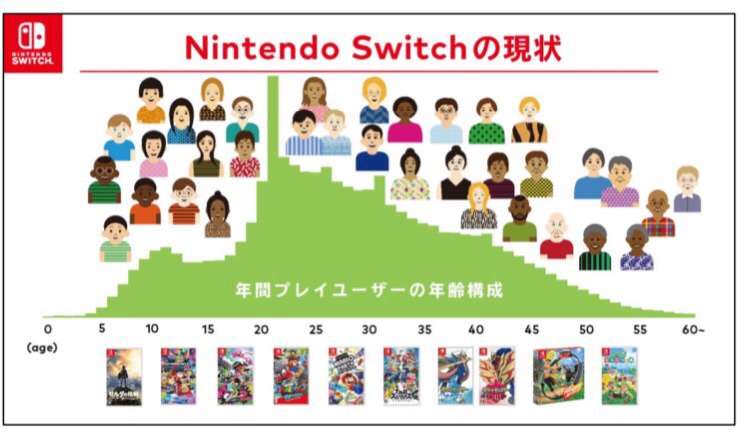 決算資料で公開された Nintendo Switchで遊んでる人の年齢分布グラフ 一部だけ異様に飛び出してるのはこんな理由 Togetter 決算資料で公開された Nintendo Switchで遊んでる人の年齢分布グラフ 一部だけ異様に飛び出してるのはこんな理由 Togetter