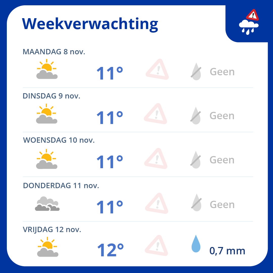 Een nieuwe week is net begonnen. De verwachting voor komende dagen ziet er rustig en stabiel uit met weinig buienkansen op de meeste plaatsen. Maar woon je in het noorden? Dan zijn de buienkansen wat groter #buienalarm