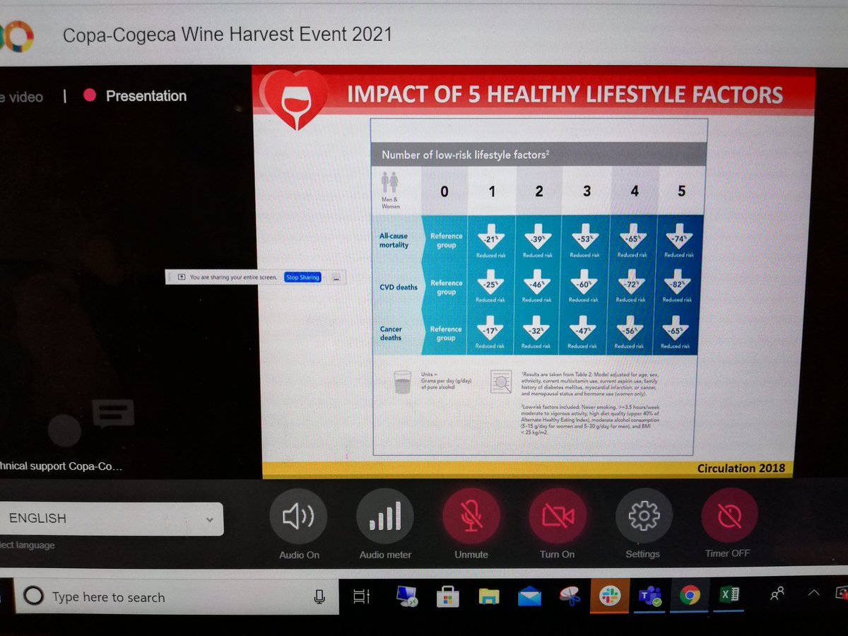 COPACOGECA's tweet photo. Dr Ramon Estruch, from Barcelona University addresses some of the key concerns about wine consumption & health.
He especially addresses the correlation between alcohol and #cancer.
Conclusion is that a moderate🍷 consumption is ok within an overall healthy lifestyle. #EUWine https://t.co/6k1Vwe0cZV