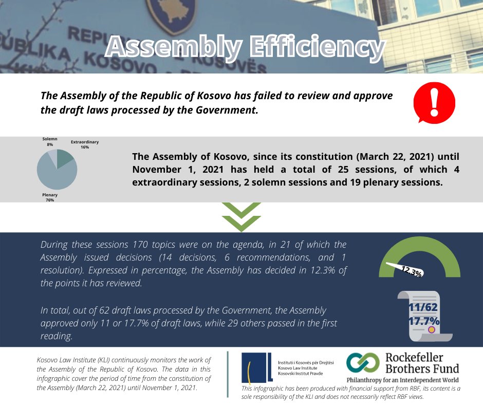 ✅ Kosovo Law Institute (KLI) continuously monitors the work of the Assembly of the Republic of Kosovo. The data in this infographic cover the period of time from the constitution of the Assembly (March 22, 2021) until November 1, 2021.

<a href="/RockBrosFund/">RockBrosFund</a>