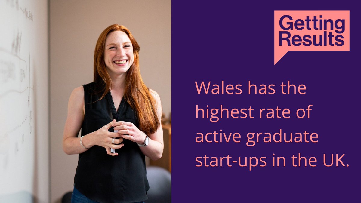 In Global Entrepreneurship Week, we're proud to recognise the wealth of entrepreneurial talent coming out of Welsh universities.

Thanks in part to the business support provided by our universities, Wales has the highest rate of active graduate start-ups in the UK. #GEW21