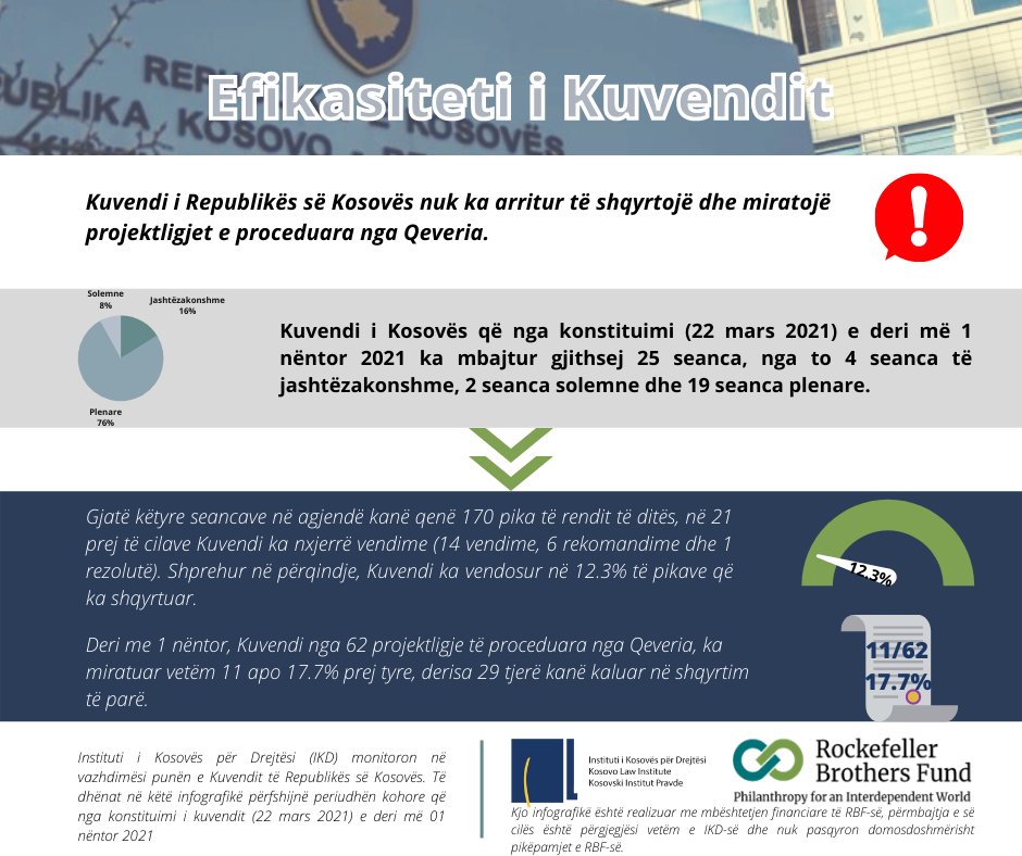 ✅ Instituti i Kosovës për Drejtësi (IKD) monitoron në vazhdimësi punën e Kuvendit të Republikës së Kosovës. Të dhënat në këtë infografikë përfshijnë periudhën kohore që nga konstituimi i kuvendit (22 mars 2021) e deri më 1 nëntor 2021.

<a href="/RockBrosFund/">RockBrosFund</a>