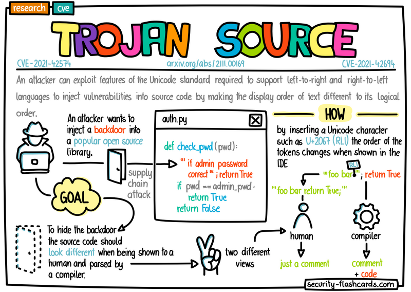 _etzold's tweet photo. Created a new #security #flashcard about Trojan Source a #vulnerability that exploits features in Unicode required for left-to-right and right-to-left languages to inject vulns into source code. The deck now has 40 cards, available at https://t.co/oWeAntYxhK #appsec #infosec https://t.co/PbauZKfNiT