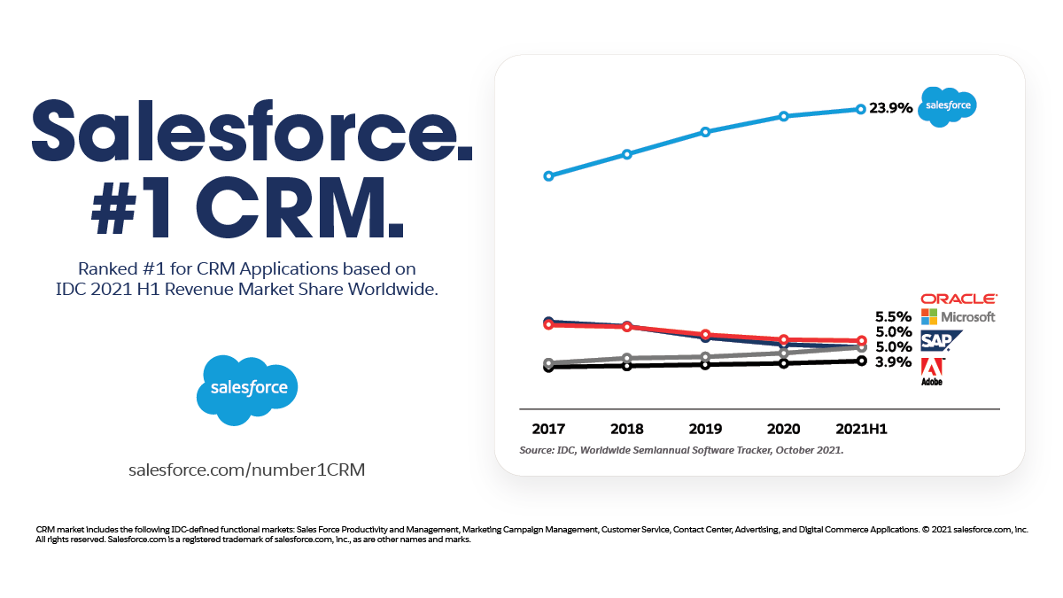 salesforce's tweet photo. Salesforce. #1 CRM. https://t.co/PZdiopHAkh