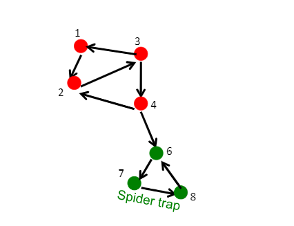 memgraphmage's tweet photo. The first problem is called 'spider traps' 🕸️. It occurs once there is a closed cycle in the #graph. In a closed cycle, the nodes successively increase each other's influence scores, absorbing the influence flow! 

Learn more on: https://t.co/MoZLkQzD0B

#MemgraphDB
(2/3) https://t.co/MFnWVhLVwG