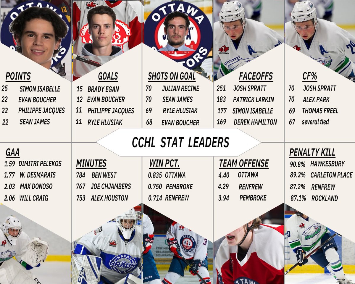 CCHL STATS LEADERS | NOV 9/21

Courtesy <a href="/hughdemand/">Whit Prophet</a>