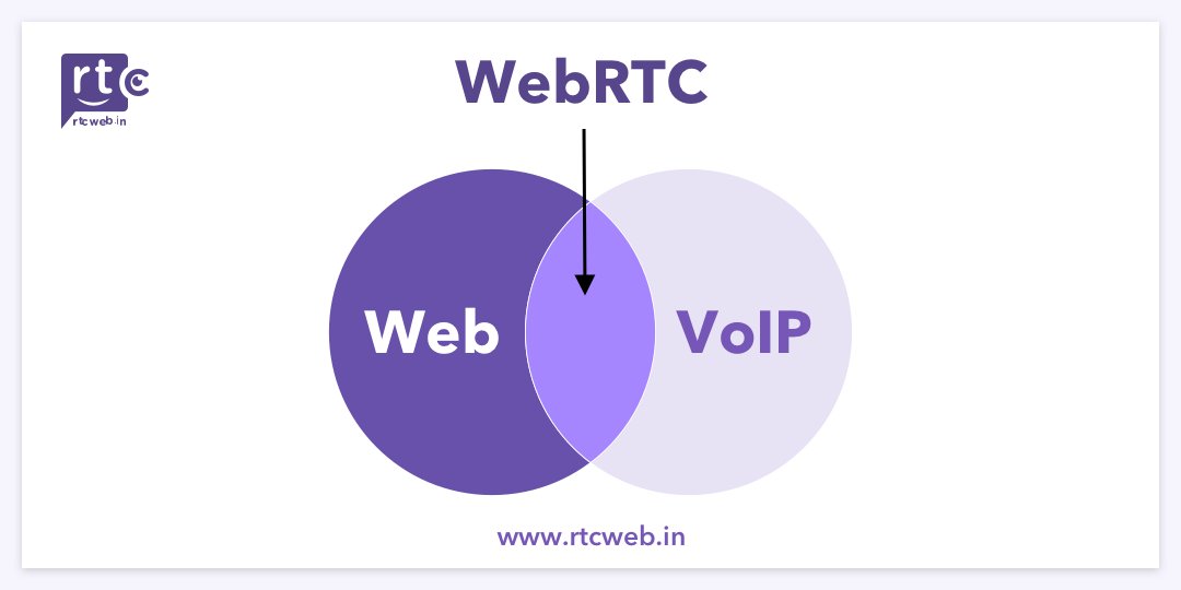 Web + VoIP = WebRTC

Read more in detail at RTCWeb.in/blog

#WebRTC #RTCWeb #VoIP #Communication #Server