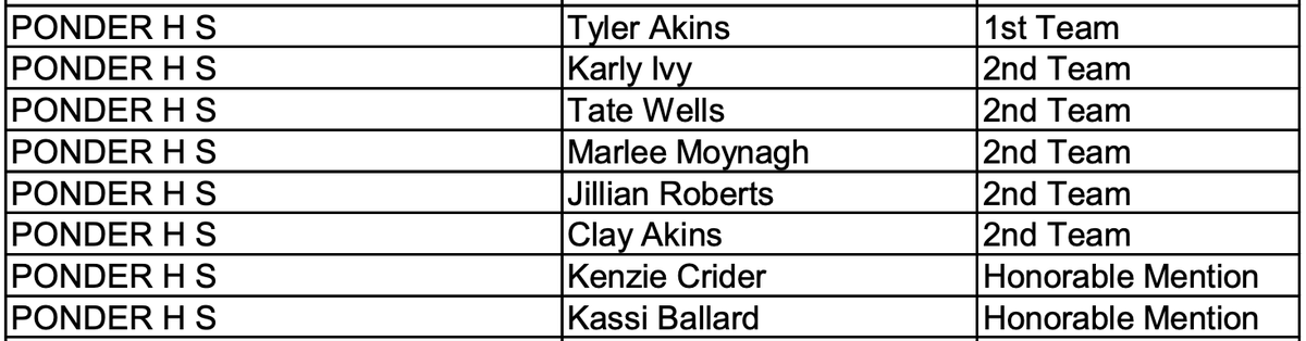 Congrats to all of our <a href="/THSCAcoaches/">THSCA</a> Academic All-State Members! #PonderPride