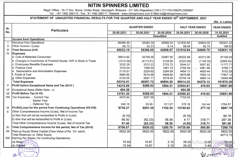 adarshforindia's tweet image. Outstanding Result from My Hot Favorite #nitinspinners 

Sales Up By QoQ-21% 
Sales Up By YoY-29%
Profit Up By QoQ-49%
Profit Up By YoY-375%

#DebtReduced
#Netblock

#Textile #investing #market #stockmarkets