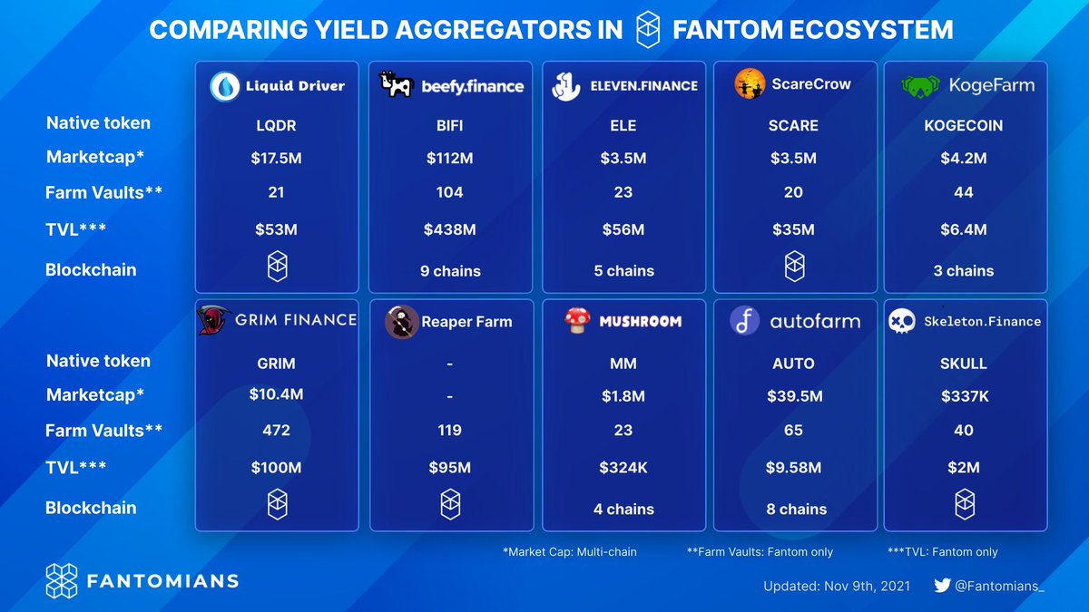 Skeleton Finance still sub 500k?
Easy dub.

<a href="/SkeletonFinance/">Skeleton.finance</a> $Skull $FTM