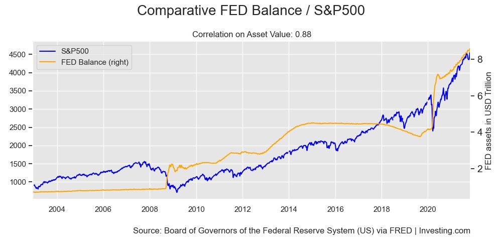 JCG_oficial's tweet photo. 🔎 💰 That's why is so important to track the #tapering from the #macro perspective and integrate it into the market analysis. The relation based on value beetween both, FED Total Assets and #SP500 is really high nowadays. How will the #market take a flat FED #balance? https://t.co/prg6VNWjD9
