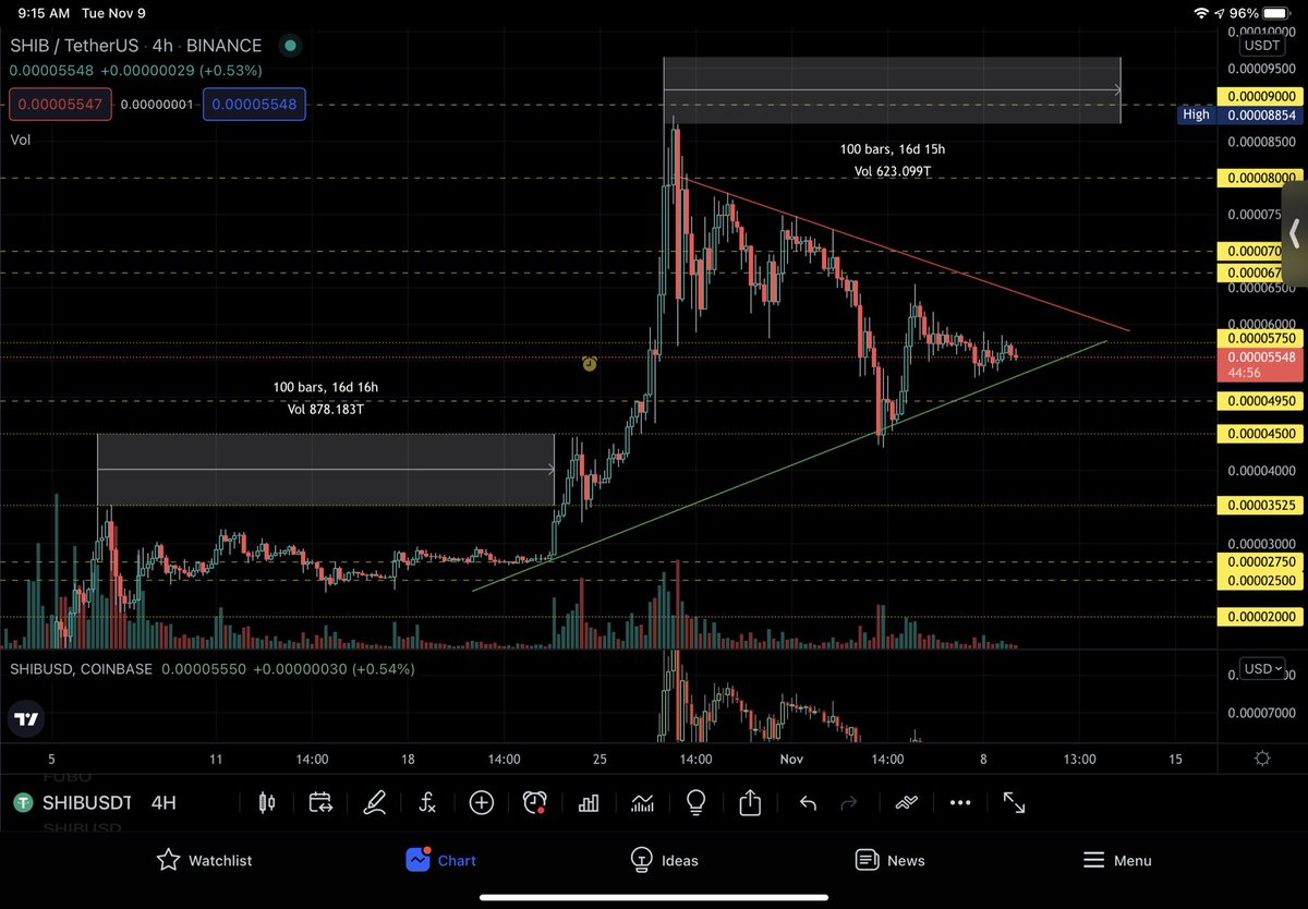 BadgAirPicks's tweet photo. $SHIB #SHIBUPDATE
I know it’s been a while from me, but not much going on with #shib right now. Here’s a look at what I’m seeing and why I’m still bullish. We were patient in the 20-35 range we can be patient here. Next run we take a 0 #SHIBARMY https://t.co/0lT70yP5jc
