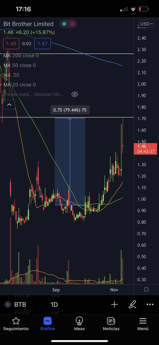 PennyStocksES's tweet photo. ✅ $BTB (alerta Premium 🏆) con un high of day en 1.70, toca justo nuestro objetivo y nos deja una rentabilidad de +79%. Enhorabuena 🍾 https://t.co/ut0IfU5Zy7