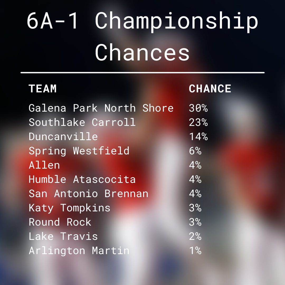 6A-1 Championship chances 

North Shore: 30%
Southlake Carroll: 23%
Duncanville: 14%
Someone else: 33%