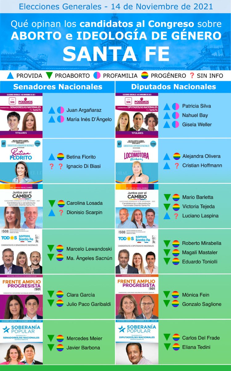 EstudiantesPie's tweet photo. COMO VOTAR EN #SantaFe ?
En Santa Fe es muy fácil elegir.. los únicos que NO NEGOCIAN LA VIDA Y LA FAMILIA 💙
@jdarganaraz @PatriCattaneo @NahuelBay @MarianaArdisso2 https://t.co/Xnk9DBeX8o