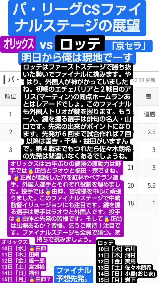yutaka48377063's tweet image. パ・リーグCSファイナルステージの展望。

#プロ野球CS
#オリックスバファローズ 
#千葉ロッテマリーンズ