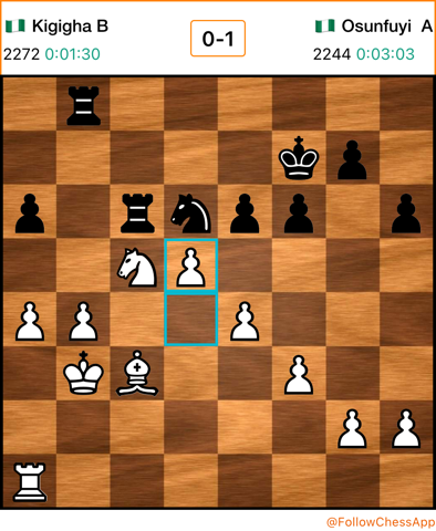 FM Kigigha Bomo blundered by playing d5 and resigned after  FM Osunfuyi Abimbola’s  Rxc5! 

One more game to go in the Men’s event. 

#NigeriaChessChamps #OLChessClub