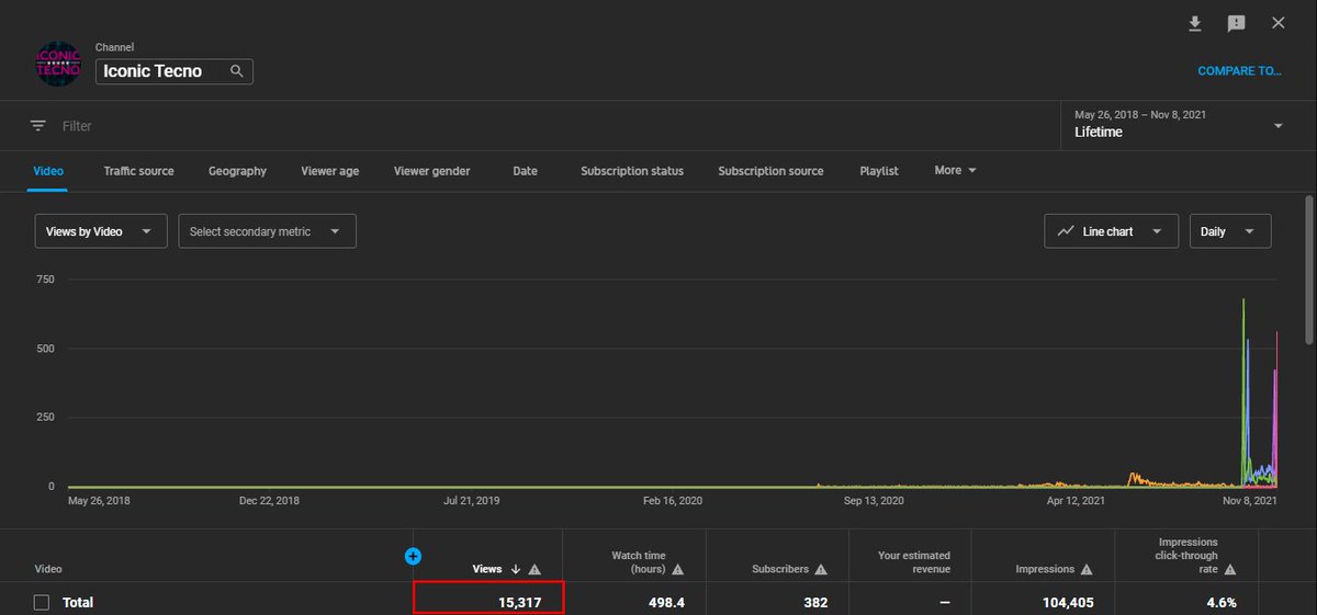 Techwave_v9s's tweet image. Hello friends,
I think everything&apos;s are all right!!!
My channel achieve 15,000+ views!!!!
Thank You For Your Support!!!!

upcoming video - How speed up your Android smartphone